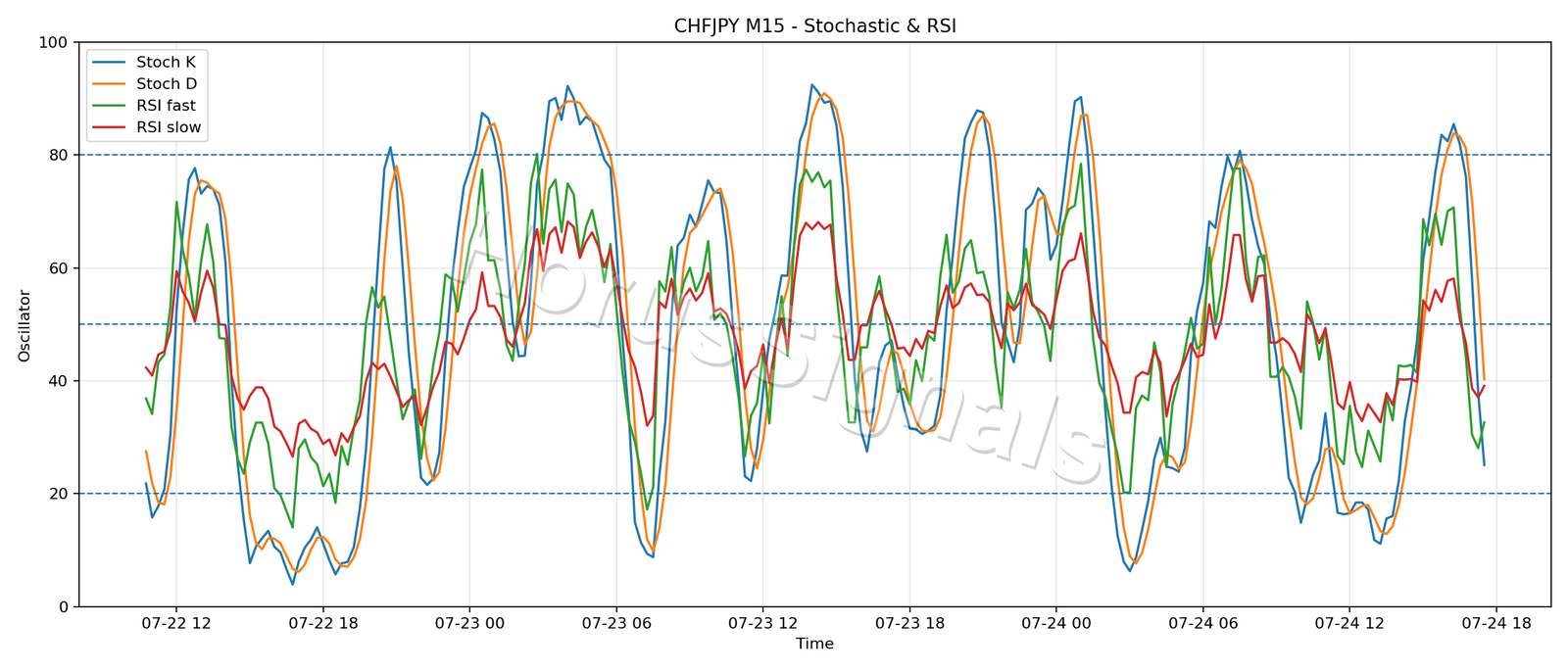 CHFJPY M15 02 STOCH RSI