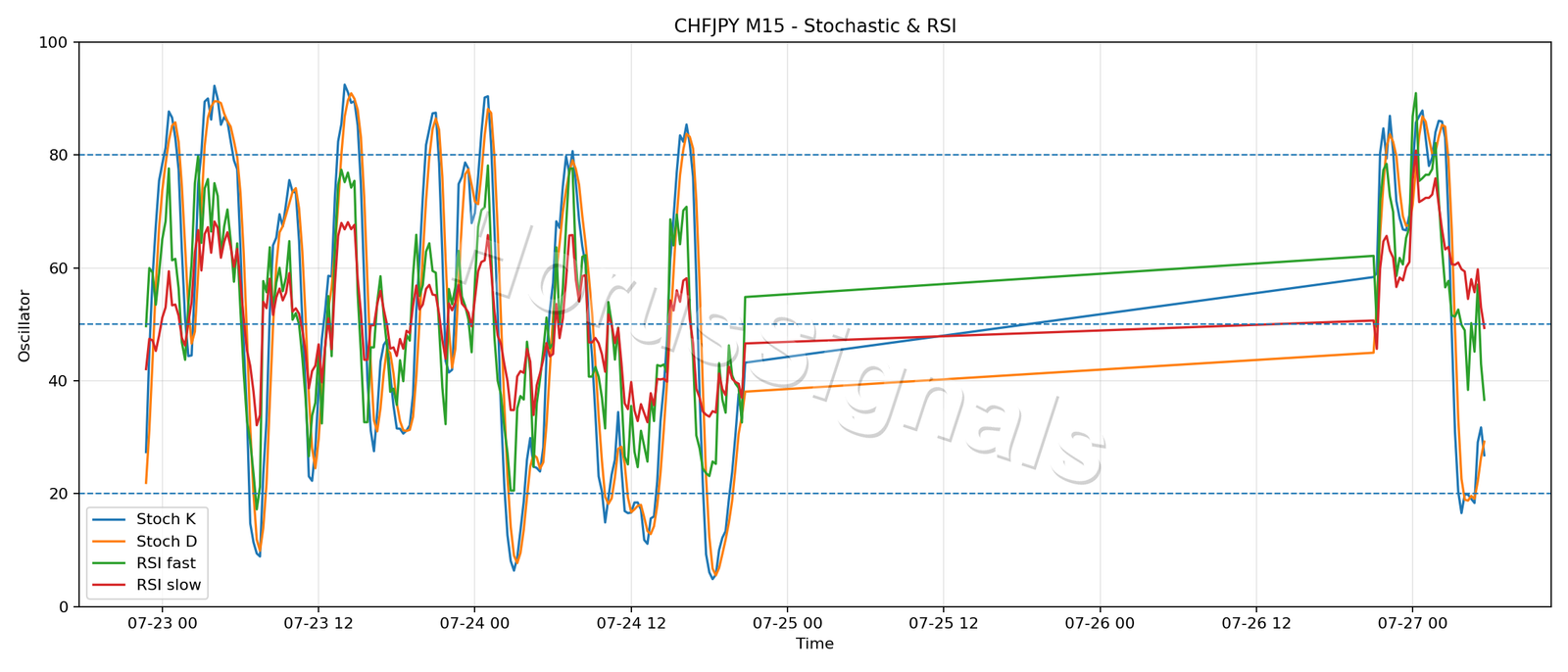 CHFJPY M15 02 STOCH RSI