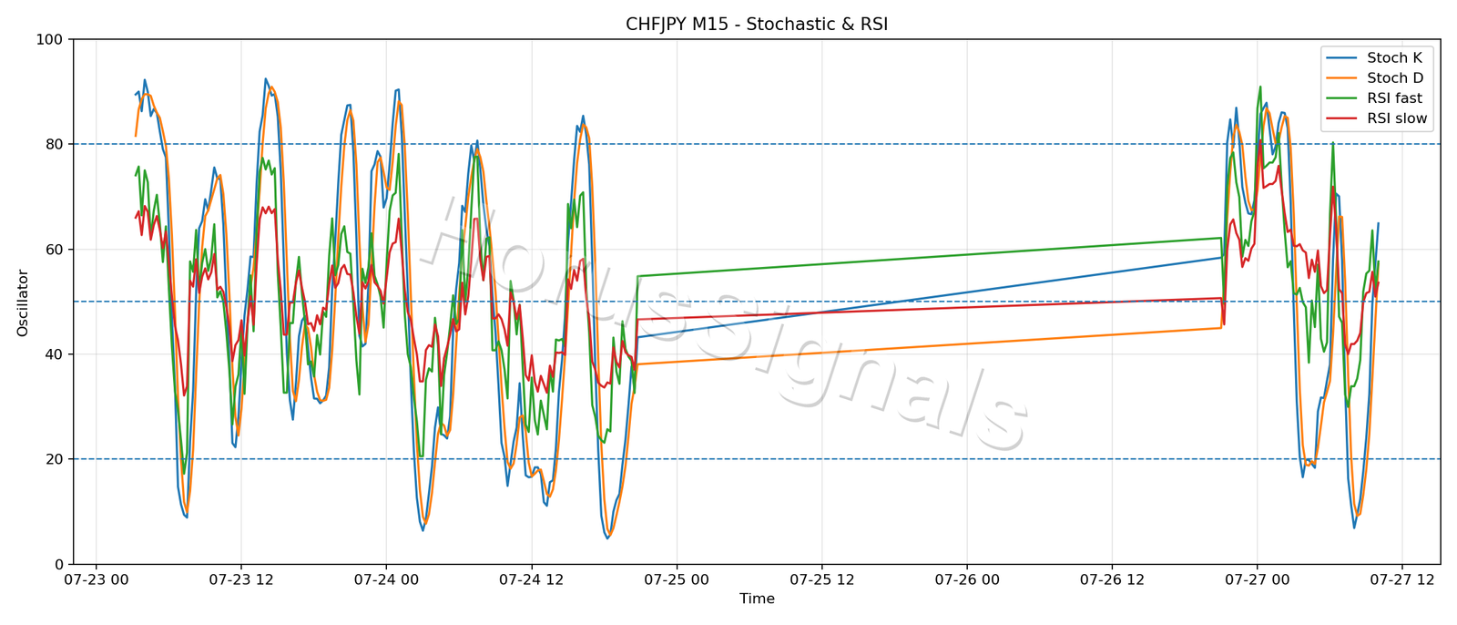CHFJPY M15 02 STOCH RSI