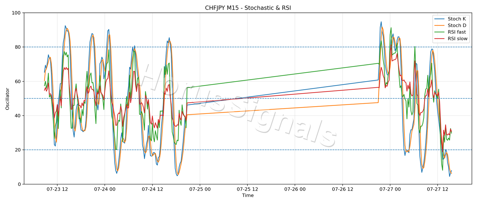 CHFJPY M15 02 STOCH RSI
