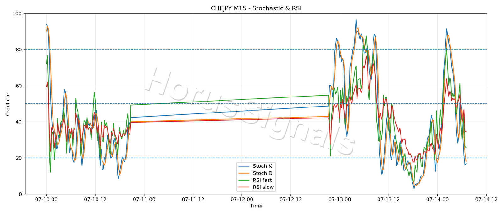 CHFJPY M15 02 STOCH RSI