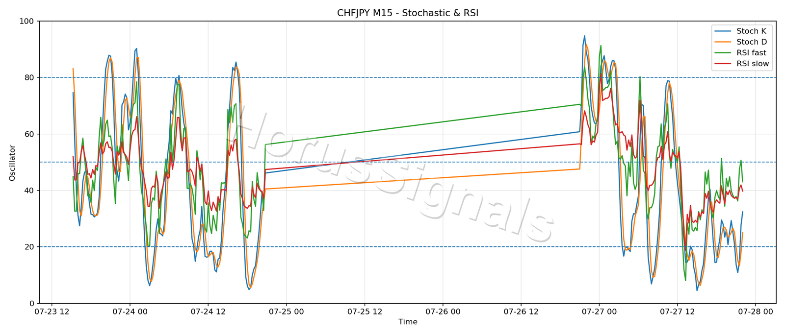 CHFJPY M15 02 STOCH RSI