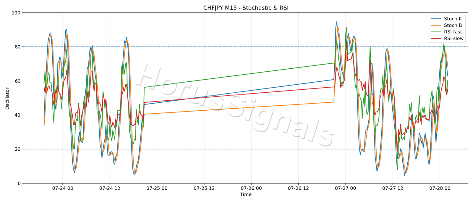 CHFJPY M15 02 STOCH RSI