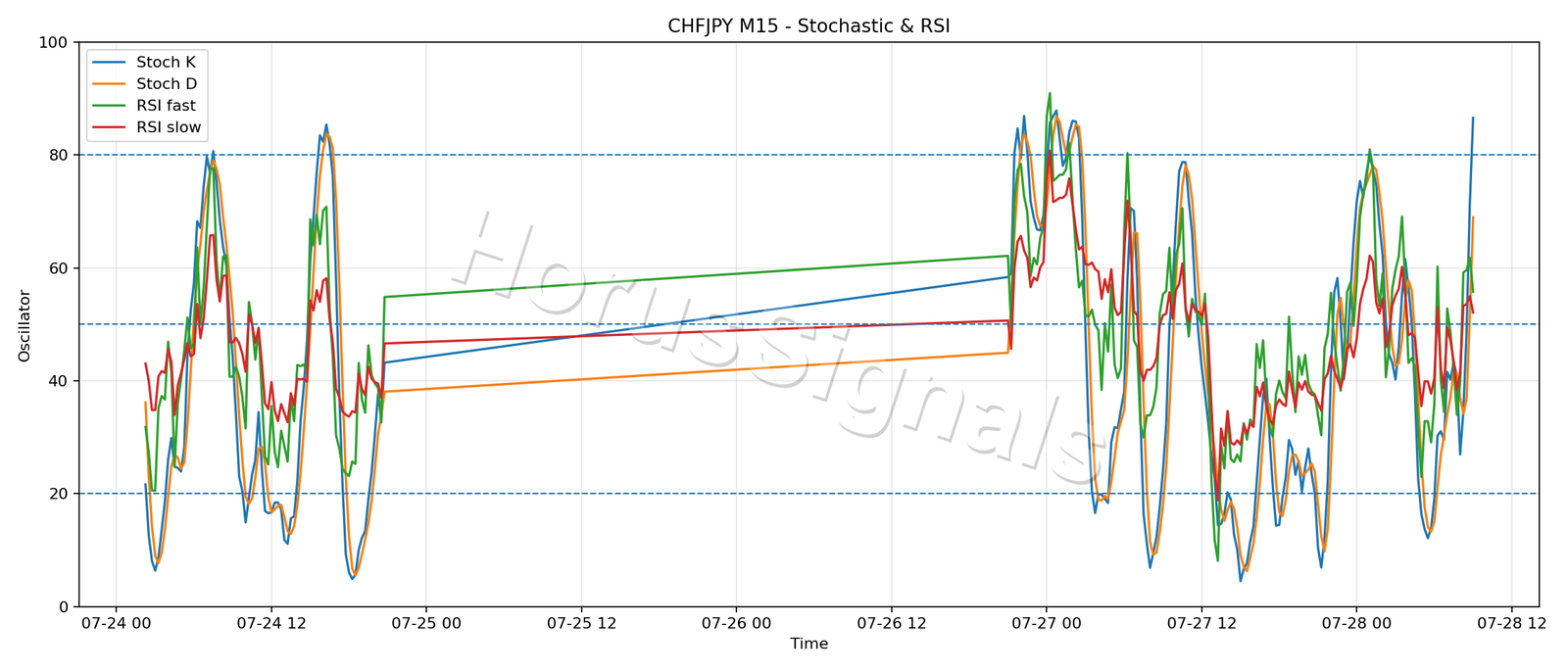 CHFJPY M15 02 STOCH RSI