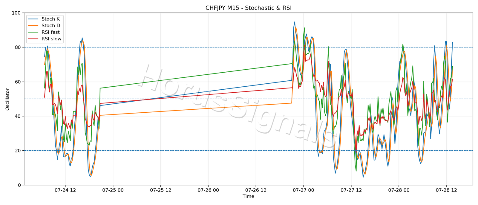 CHFJPY M15 02 STOCH RSI