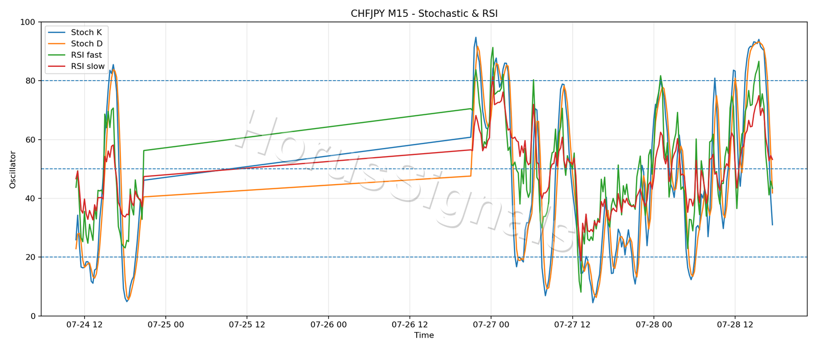 CHFJPY M15 02 STOCH RSI
