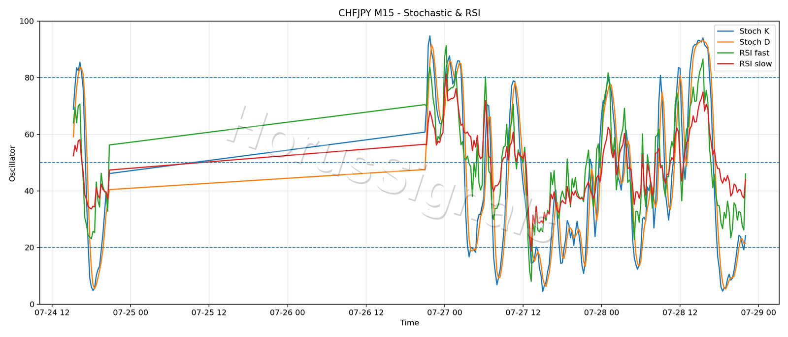 CHFJPY M15 02 STOCH RSI