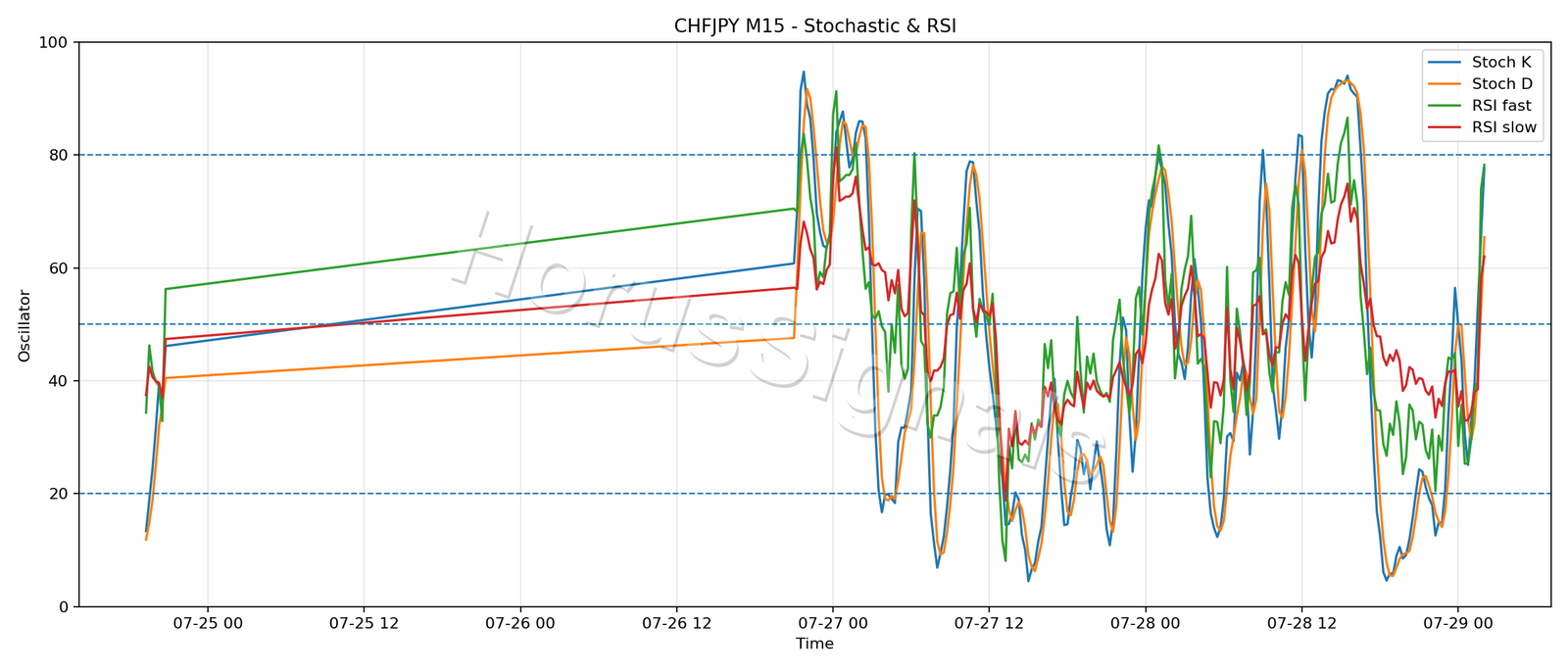CHFJPY M15 02 STOCH RSI