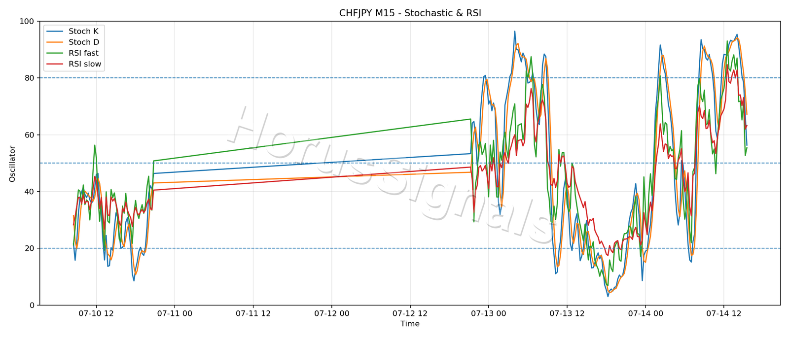CHFJPY M15 02 STOCH RSI