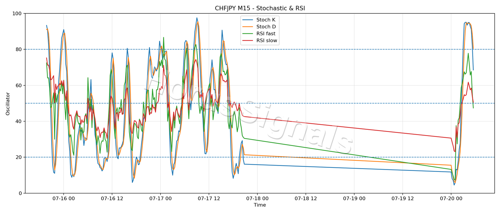 CHFJPY M15 02 STOCH RSI