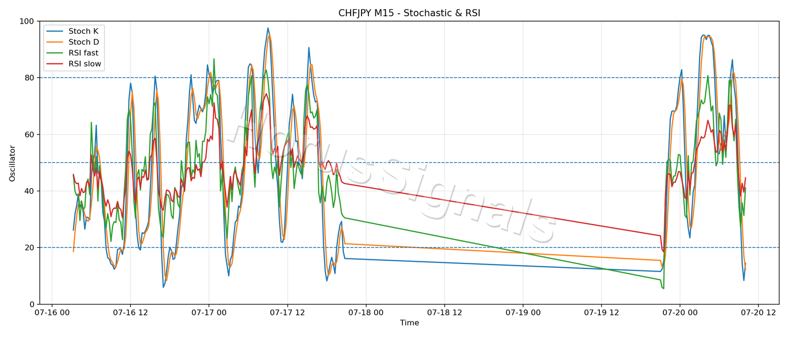 CHFJPY M15 02 STOCH RSI