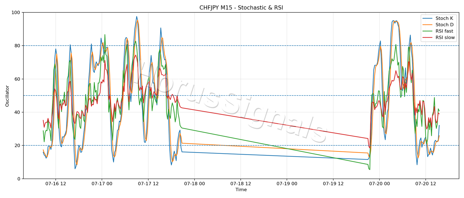 CHFJPY M15 02 STOCH RSI