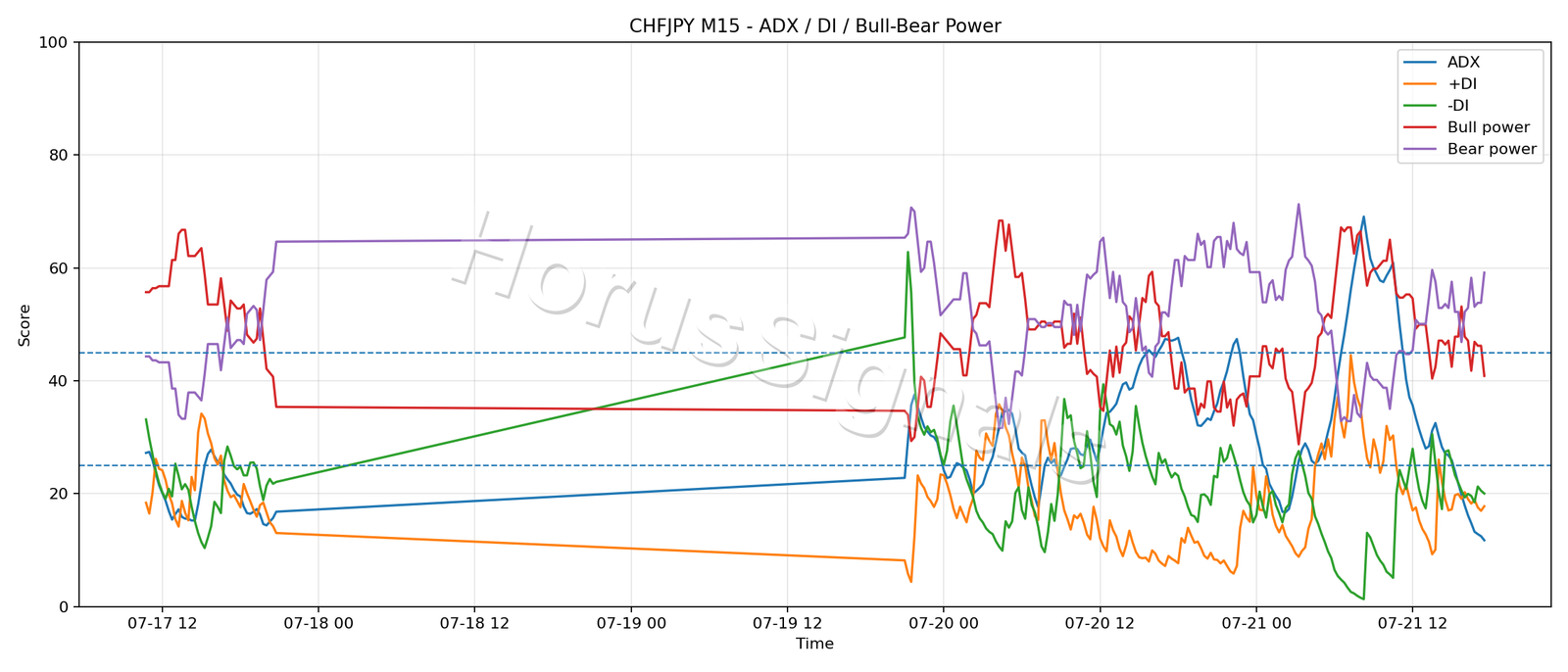 CHFJPY M15 03 ADX POWER