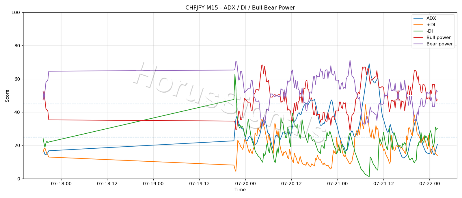 CHFJPY M15 03 ADX POWER