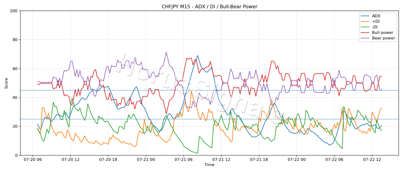 CHFJPY M15 03 ADX POWER