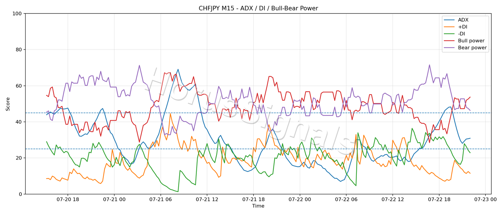 CHFJPY M15 03 ADX POWER