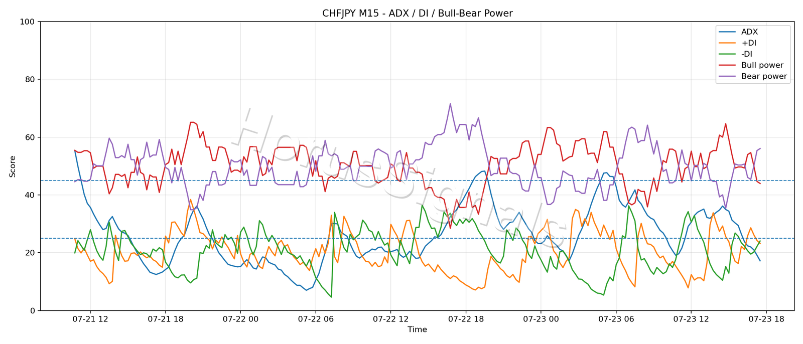 CHFJPY M15 03 ADX POWER
