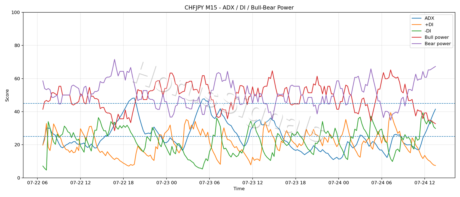 CHFJPY M15 03 ADX POWER