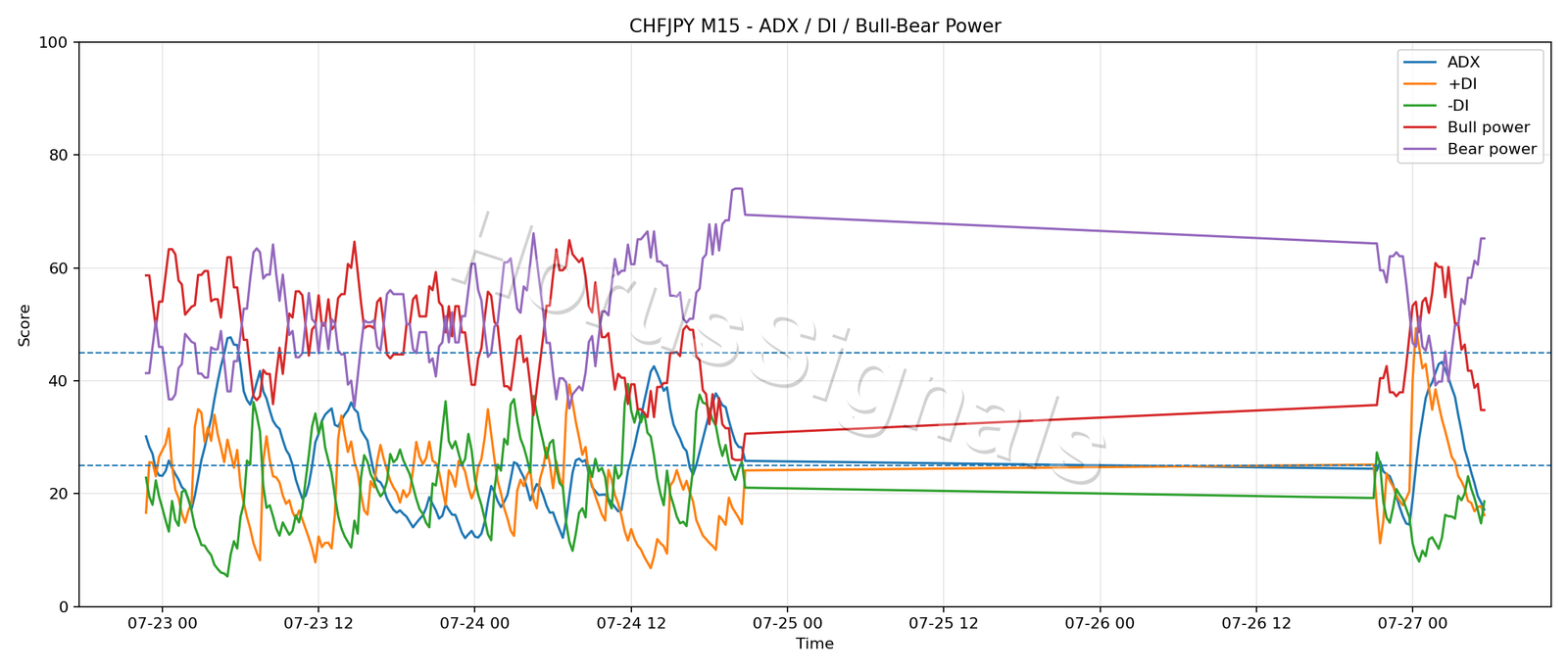 CHFJPY M15 03 ADX POWER