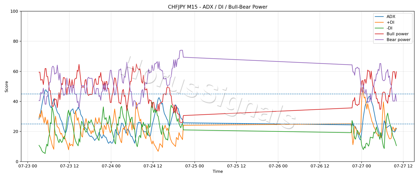 CHFJPY M15 03 ADX POWER