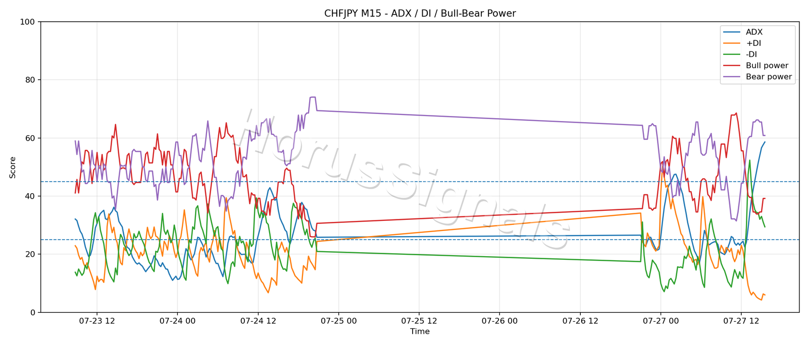 CHFJPY M15 03 ADX POWER