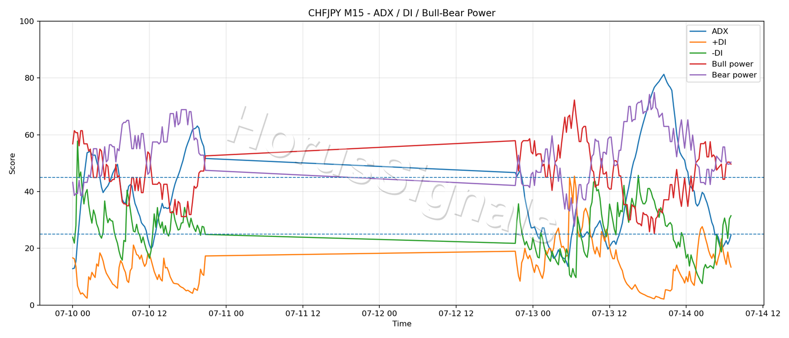 CHFJPY M15 03 ADX POWER