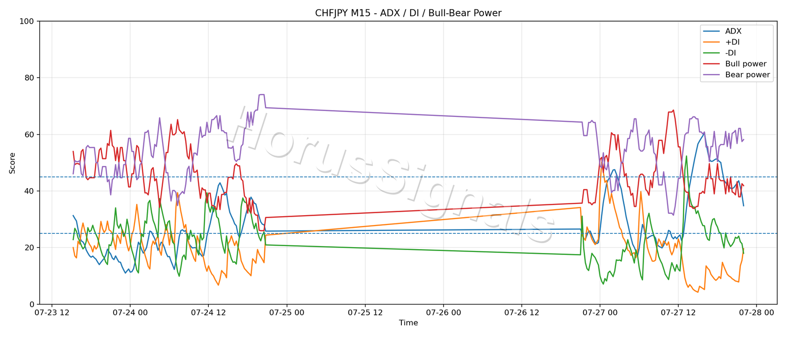 CHFJPY M15 03 ADX POWER