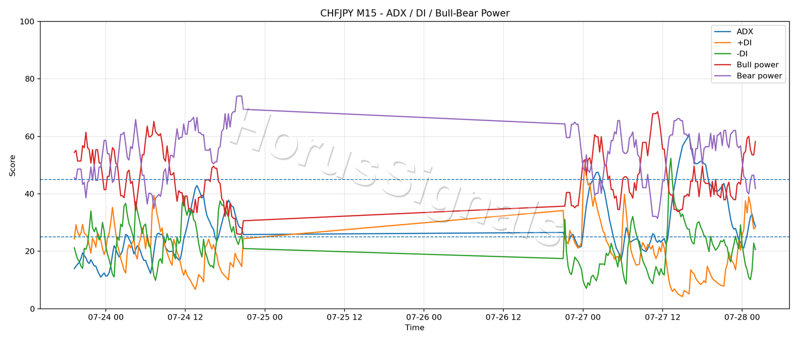 CHFJPY M15 03 ADX POWER