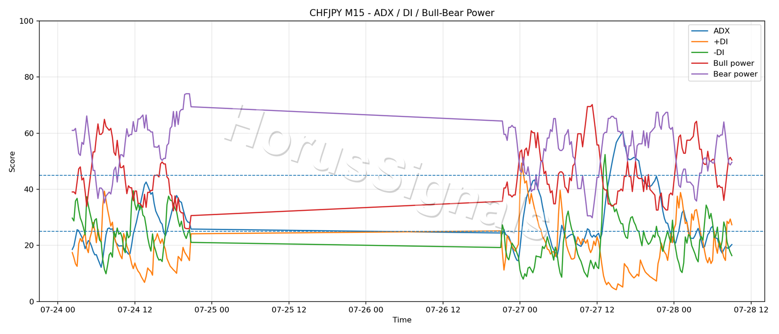 CHFJPY M15 03 ADX POWER