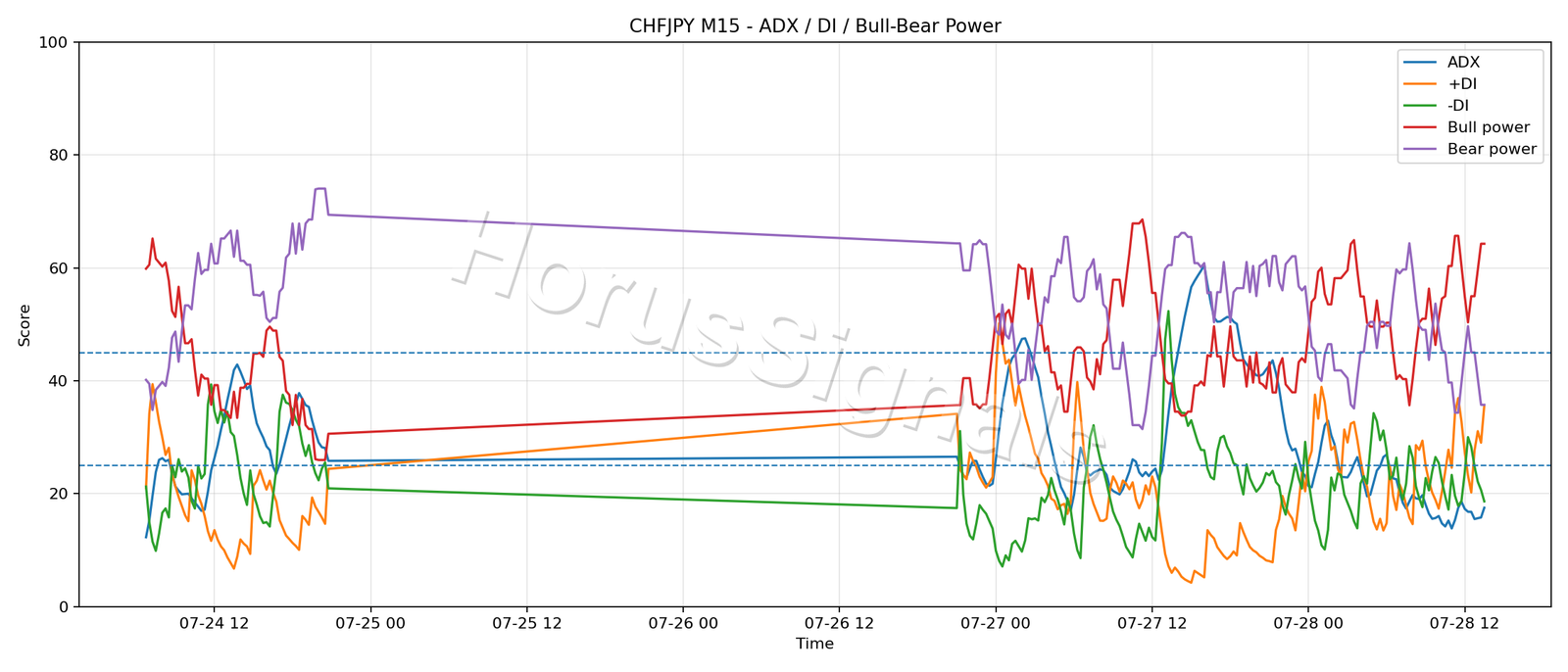 CHFJPY M15 03 ADX POWER