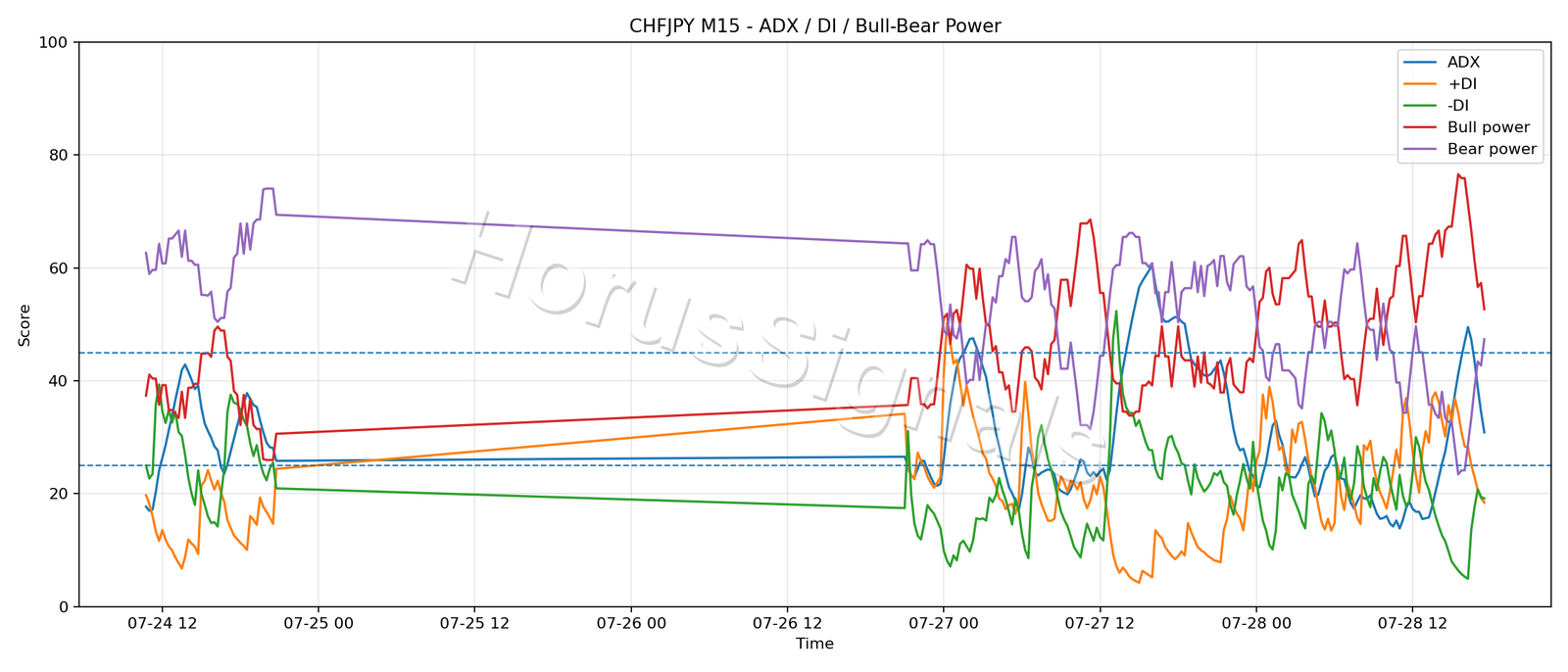 CHFJPY M15 03 ADX POWER