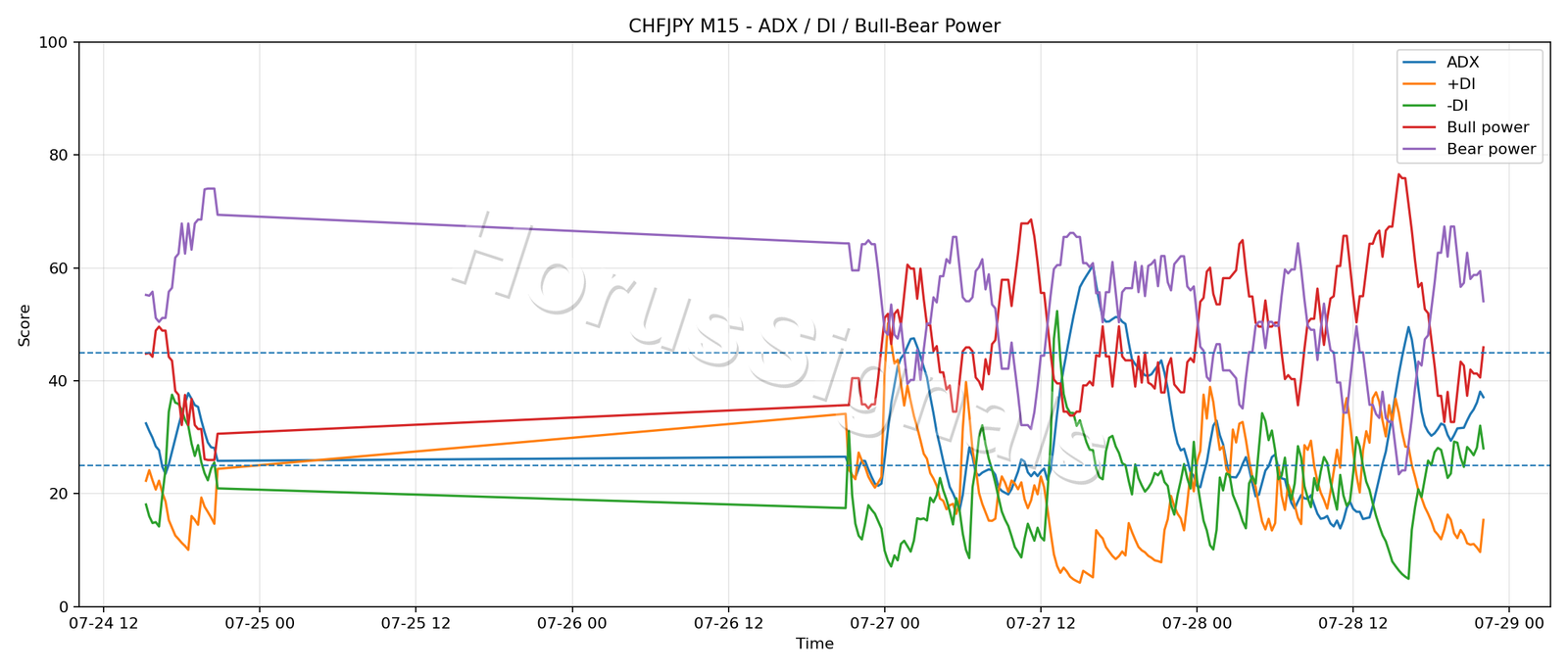 CHFJPY M15 03 ADX POWER