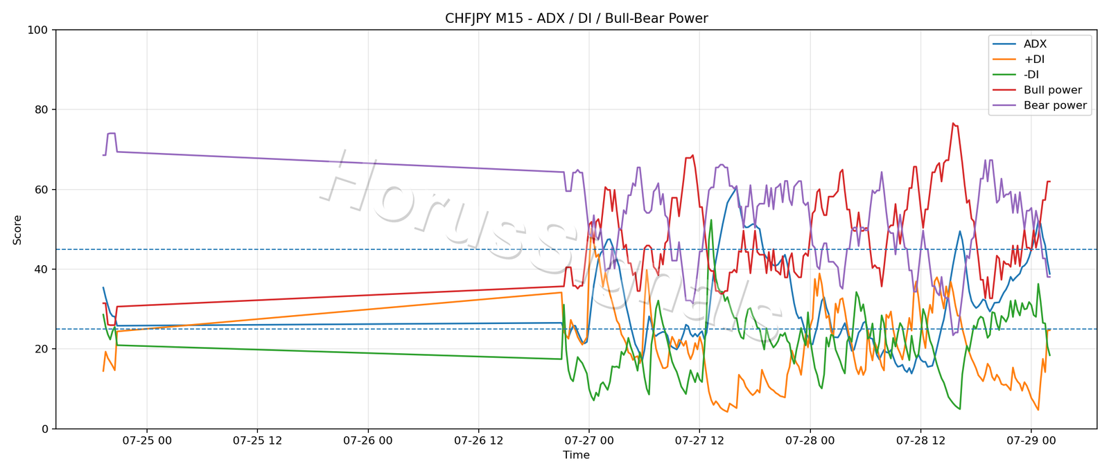 CHFJPY M15 03 ADX POWER