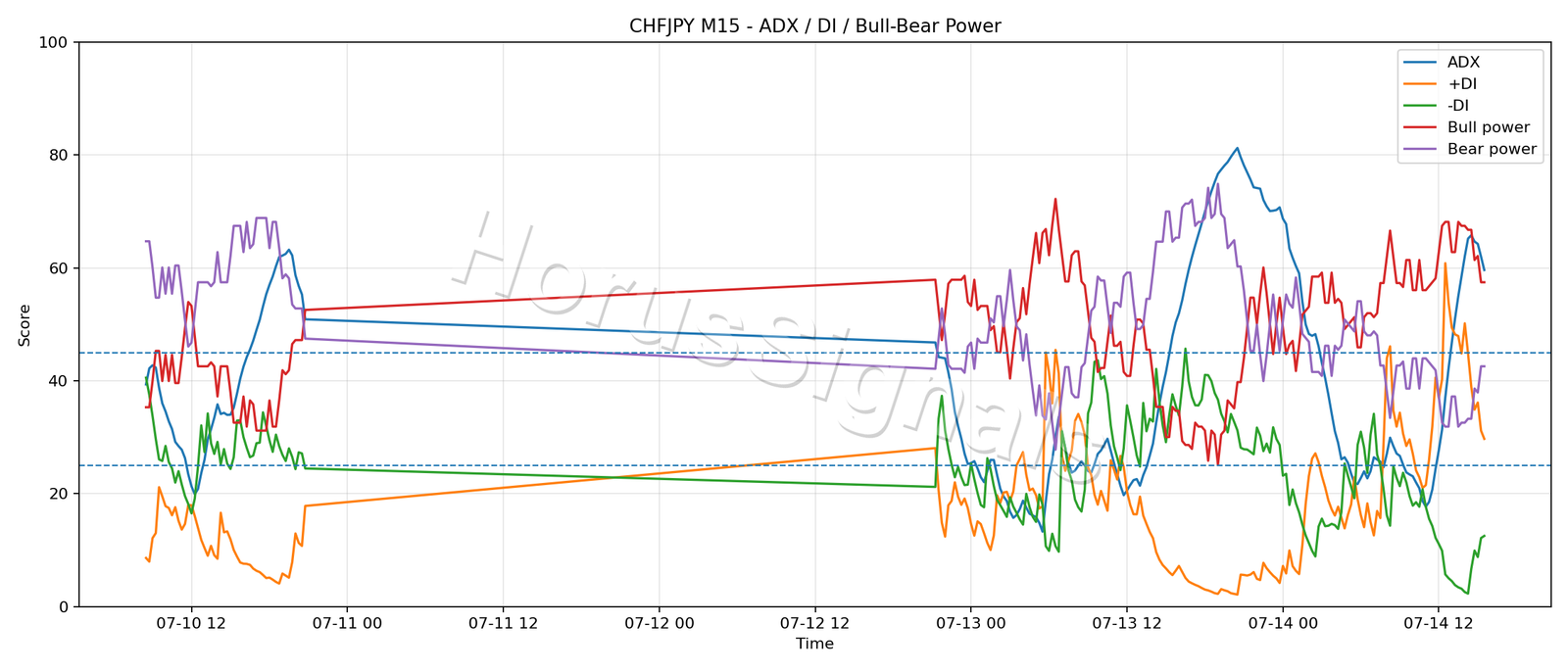 CHFJPY M15 03 ADX POWER