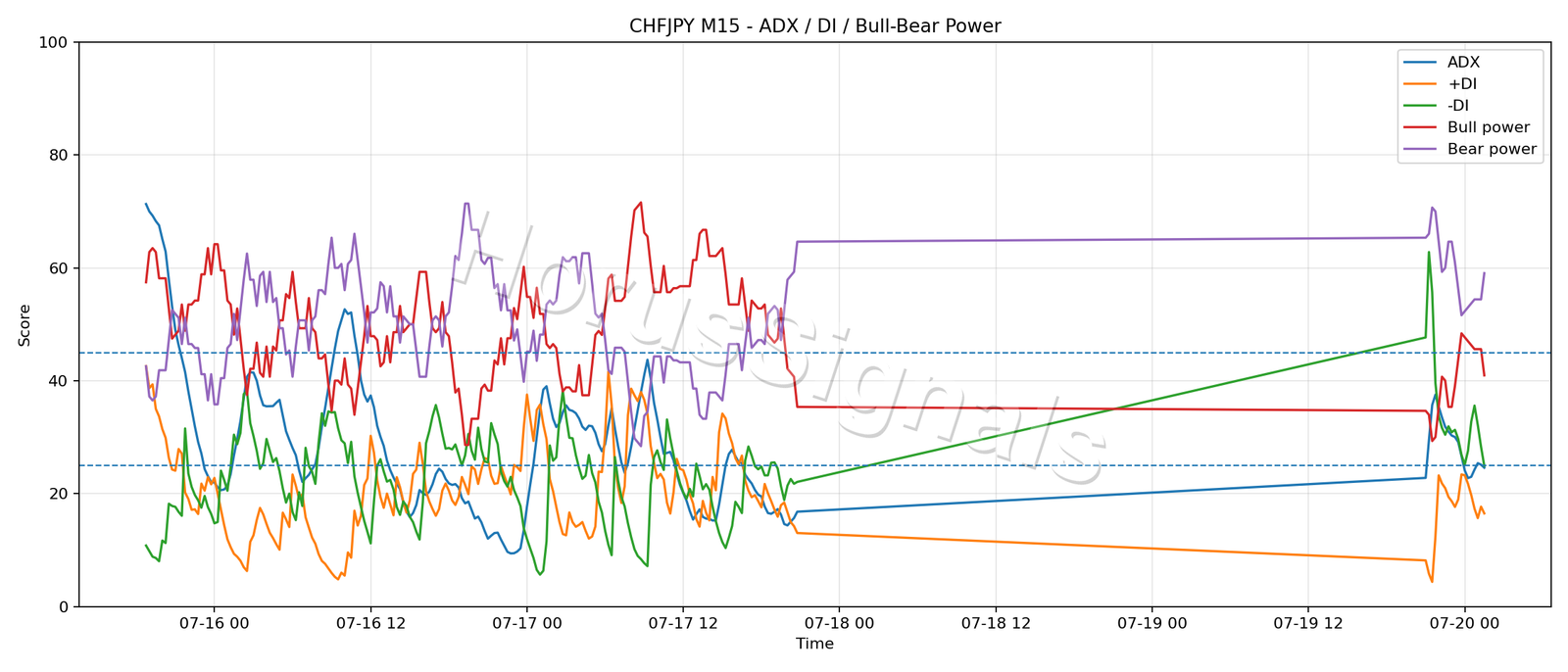 CHFJPY M15 03 ADX POWER