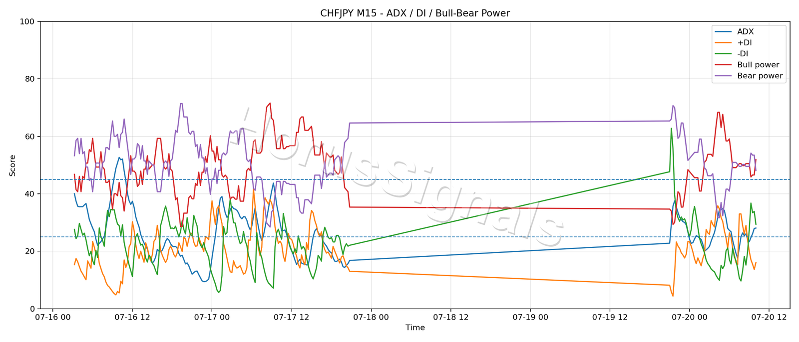 CHFJPY M15 03 ADX POWER