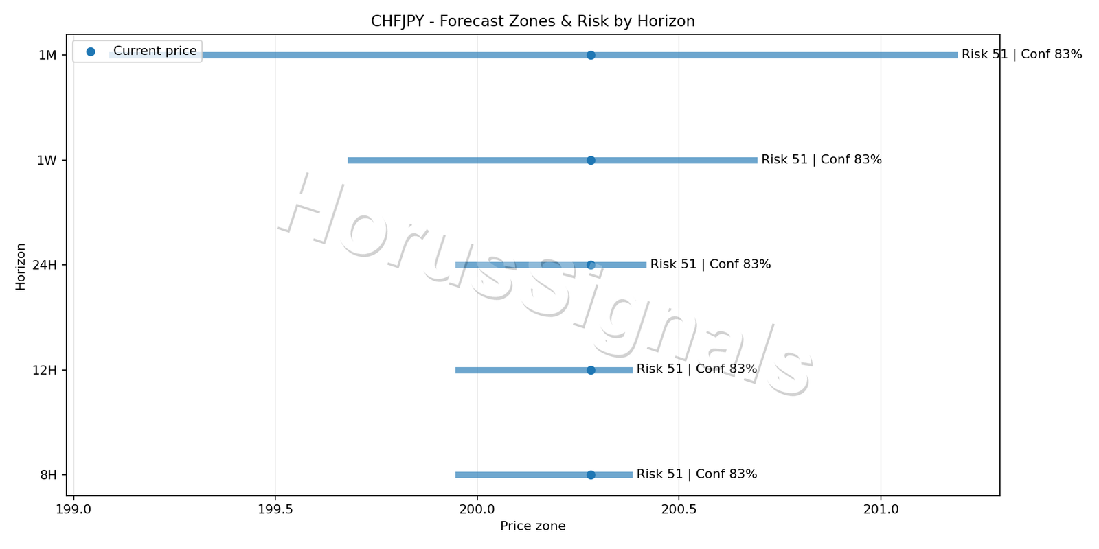 CHFJPY M15 04 FORECAST RISK