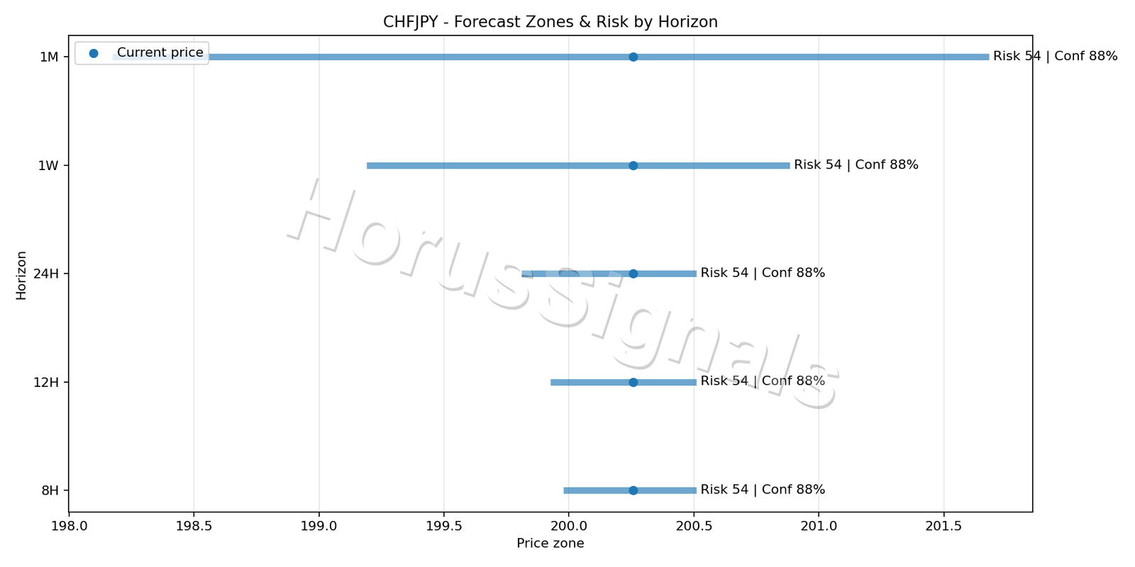 CHFJPY M15 04 FORECAST RISK