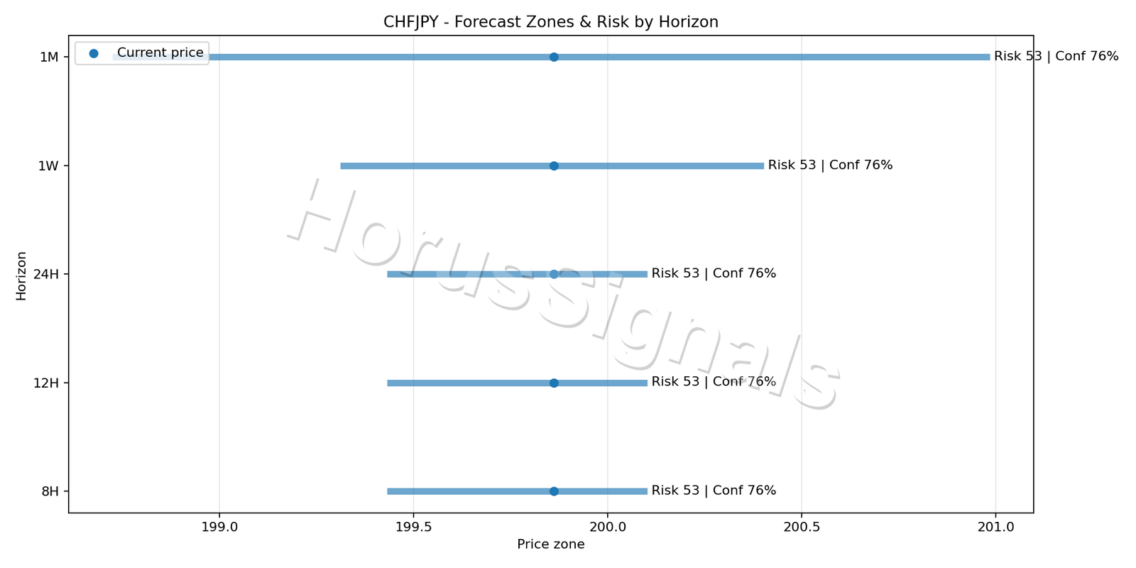 CHFJPY M15 04 FORECAST RISK
