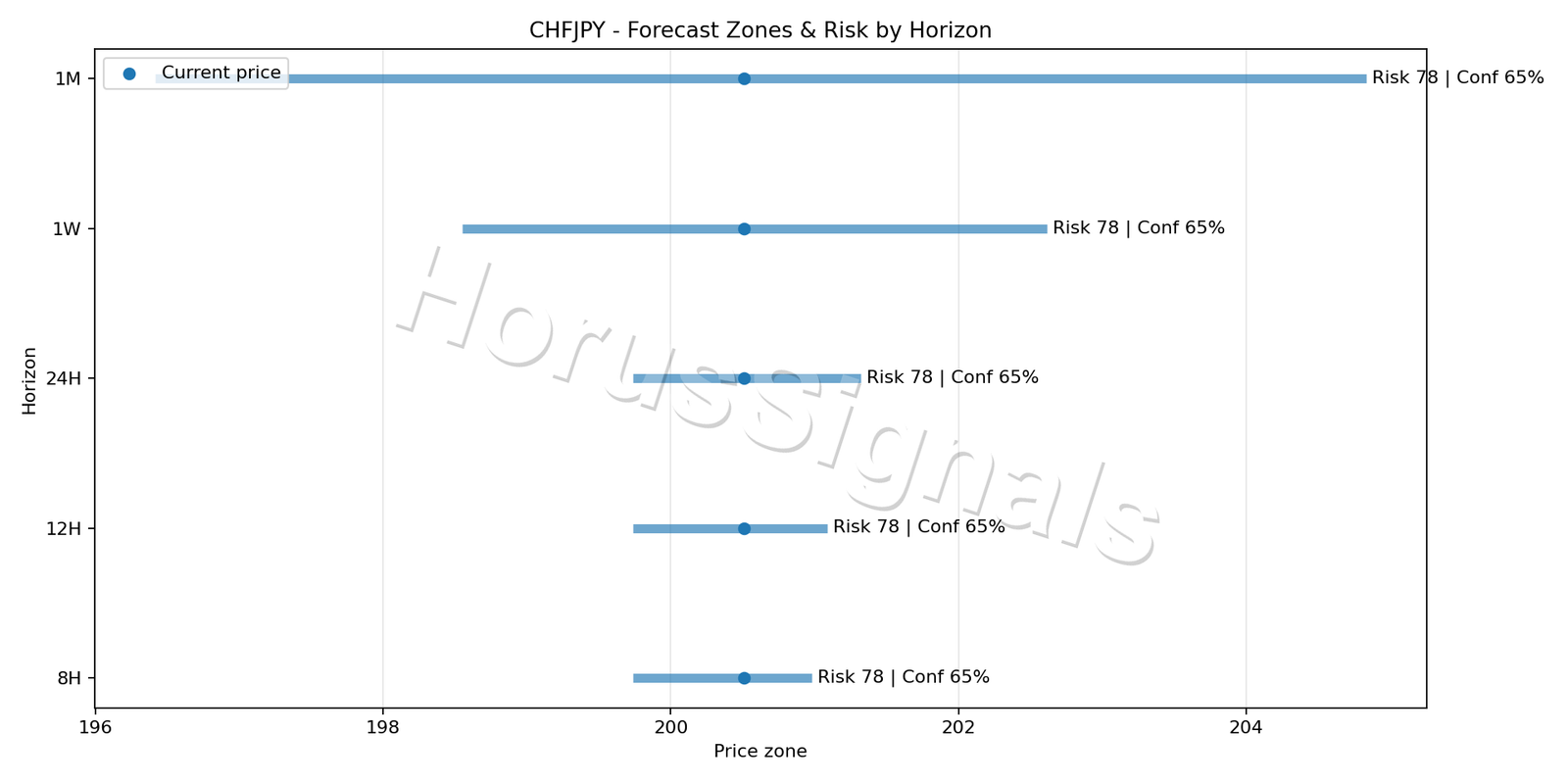 CHFJPY M15 04 FORECAST RISK