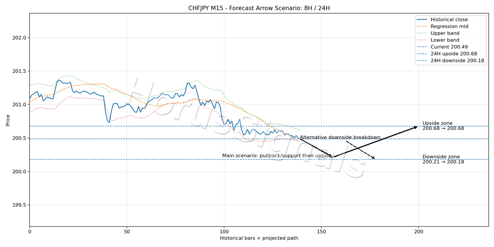 CHFJPY M15 05 FORECAST ARROW SCENARIO