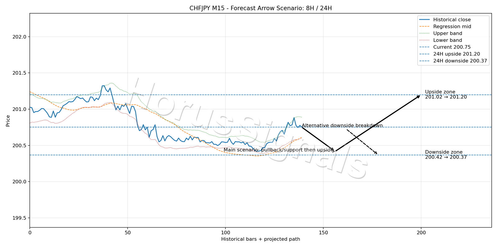 CHFJPY M15 05 FORECAST ARROW SCENARIO