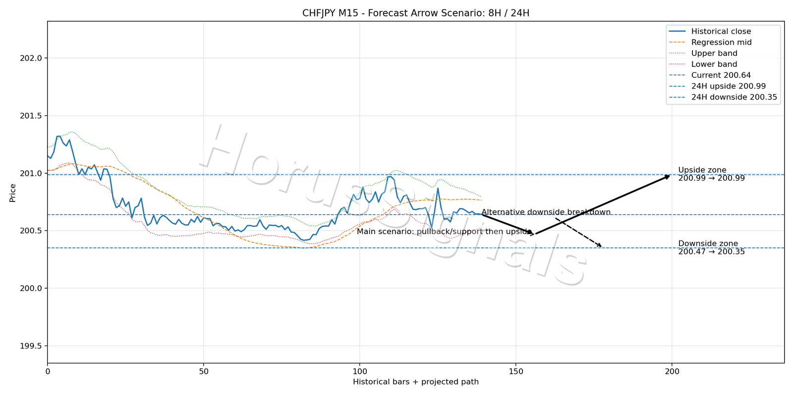 CHFJPY M15 05 FORECAST ARROW SCENARIO