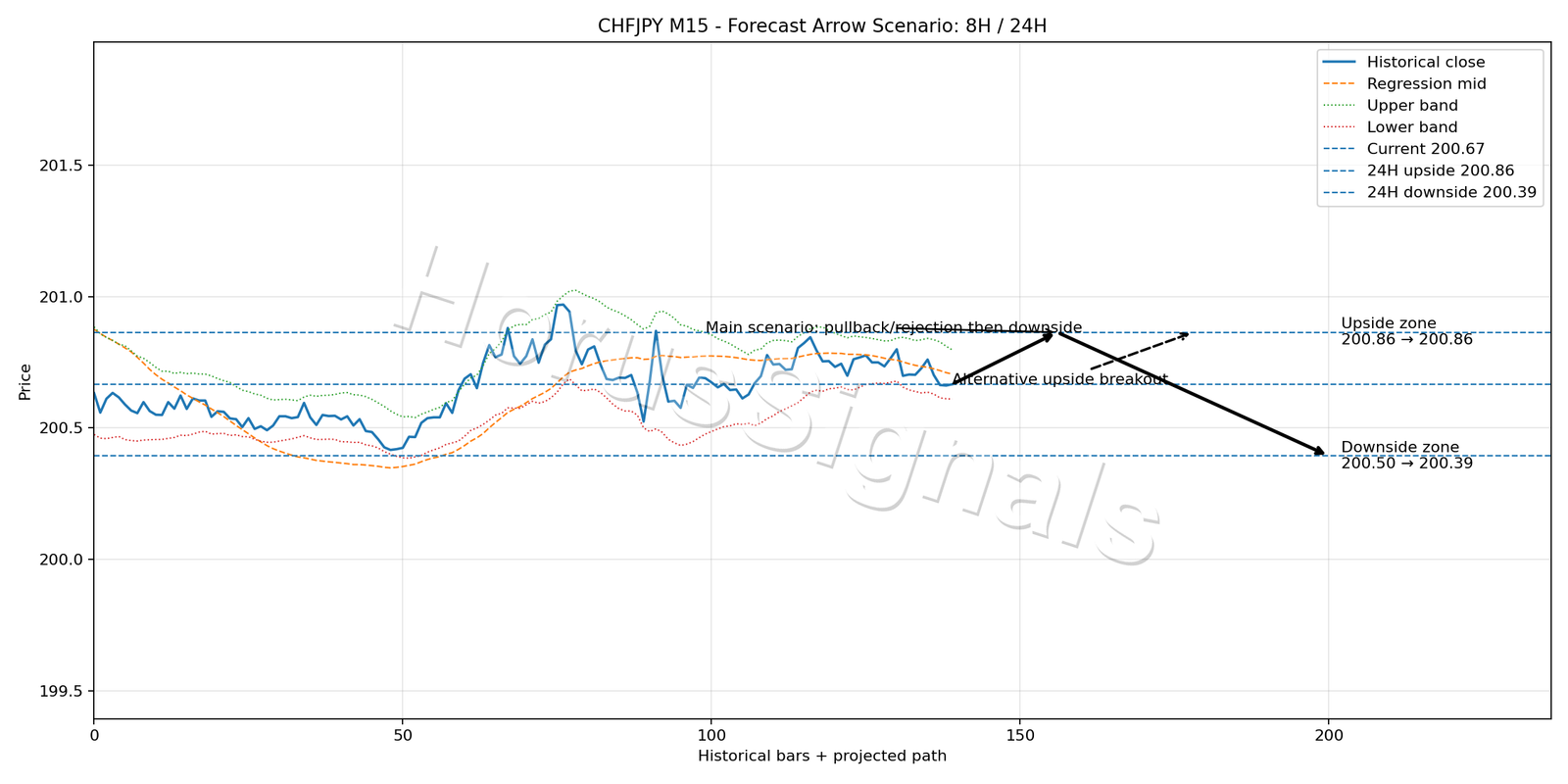 CHFJPY M15 05 FORECAST ARROW SCENARIO