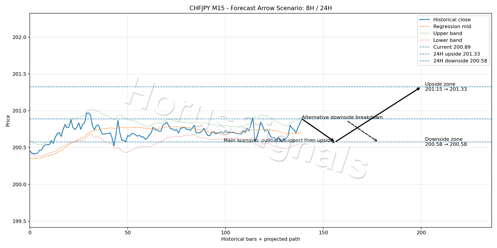 CHFJPY M15 05 FORECAST ARROW SCENARIO