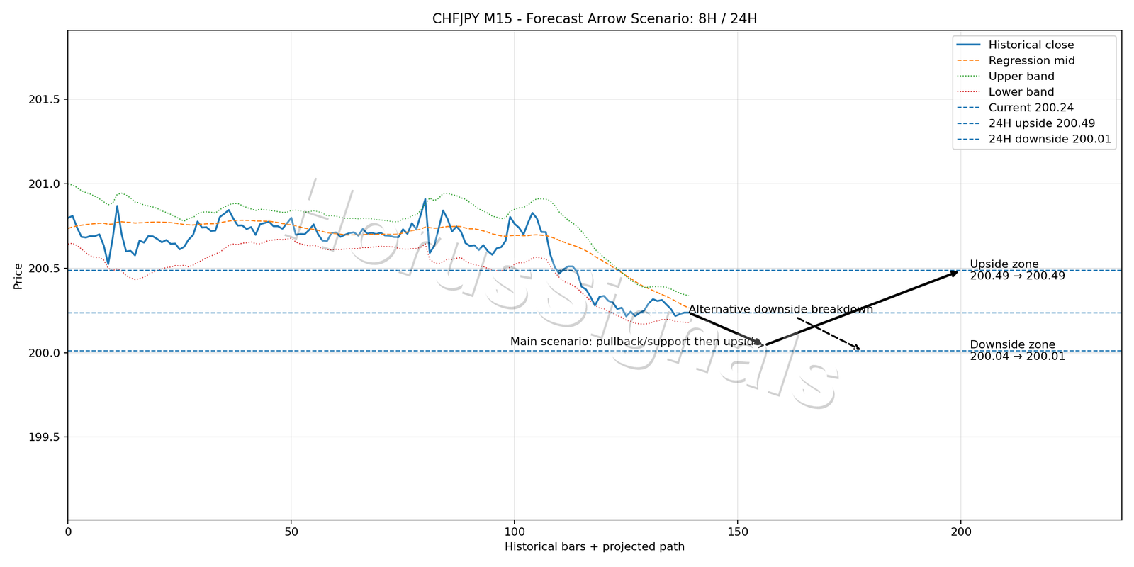 CHFJPY M15 05 FORECAST ARROW SCENARIO