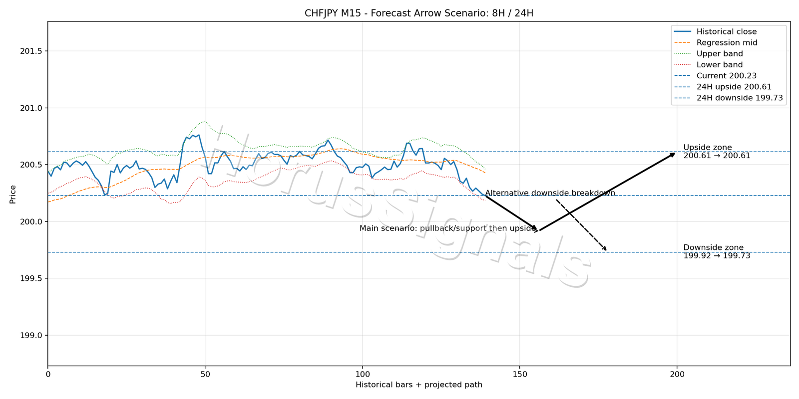 CHFJPY M15 05 FORECAST ARROW SCENARIO