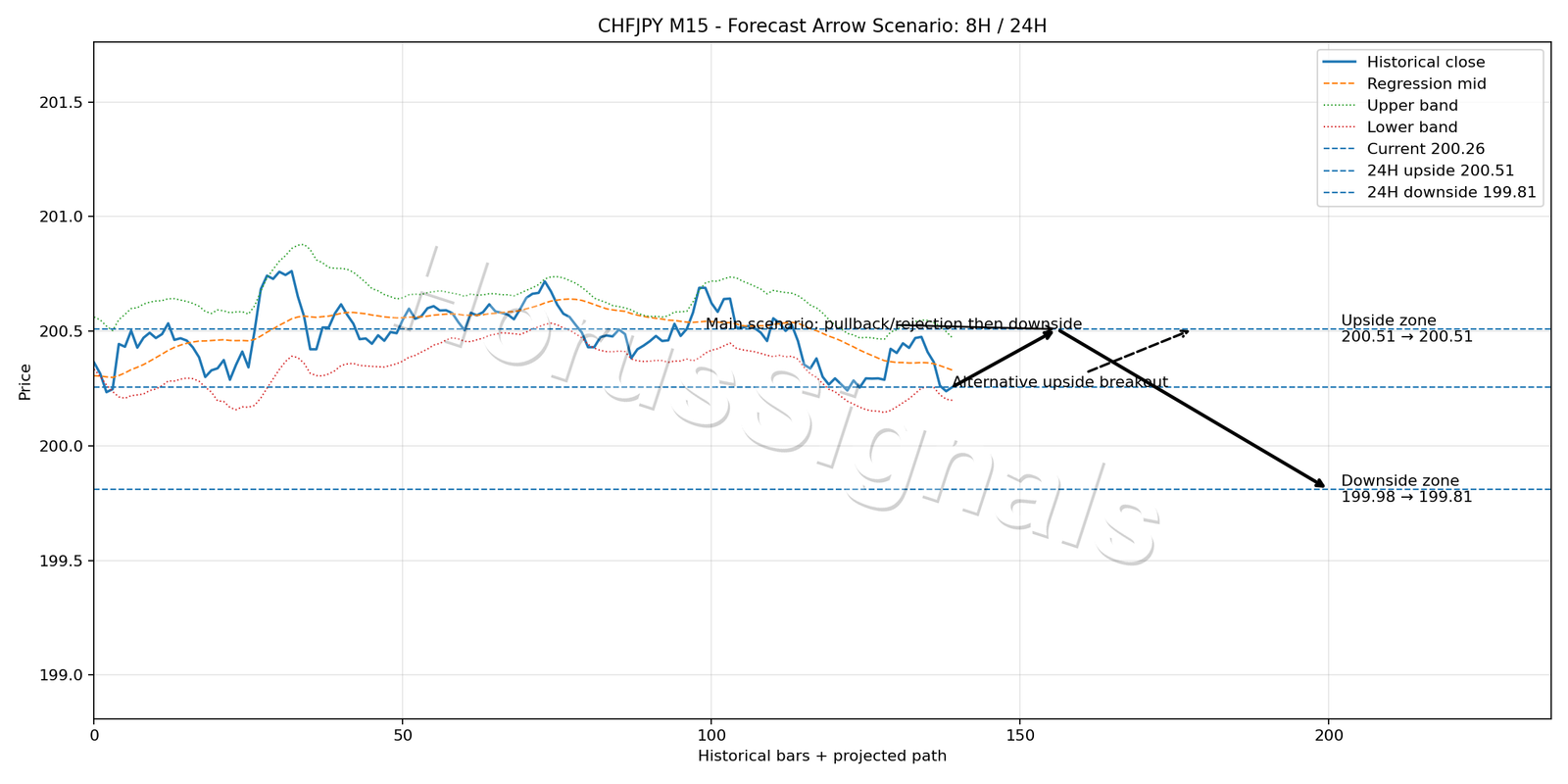 CHFJPY M15 05 FORECAST ARROW SCENARIO