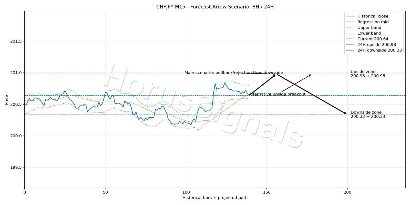 CHFJPY M15 05 FORECAST ARROW SCENARIO