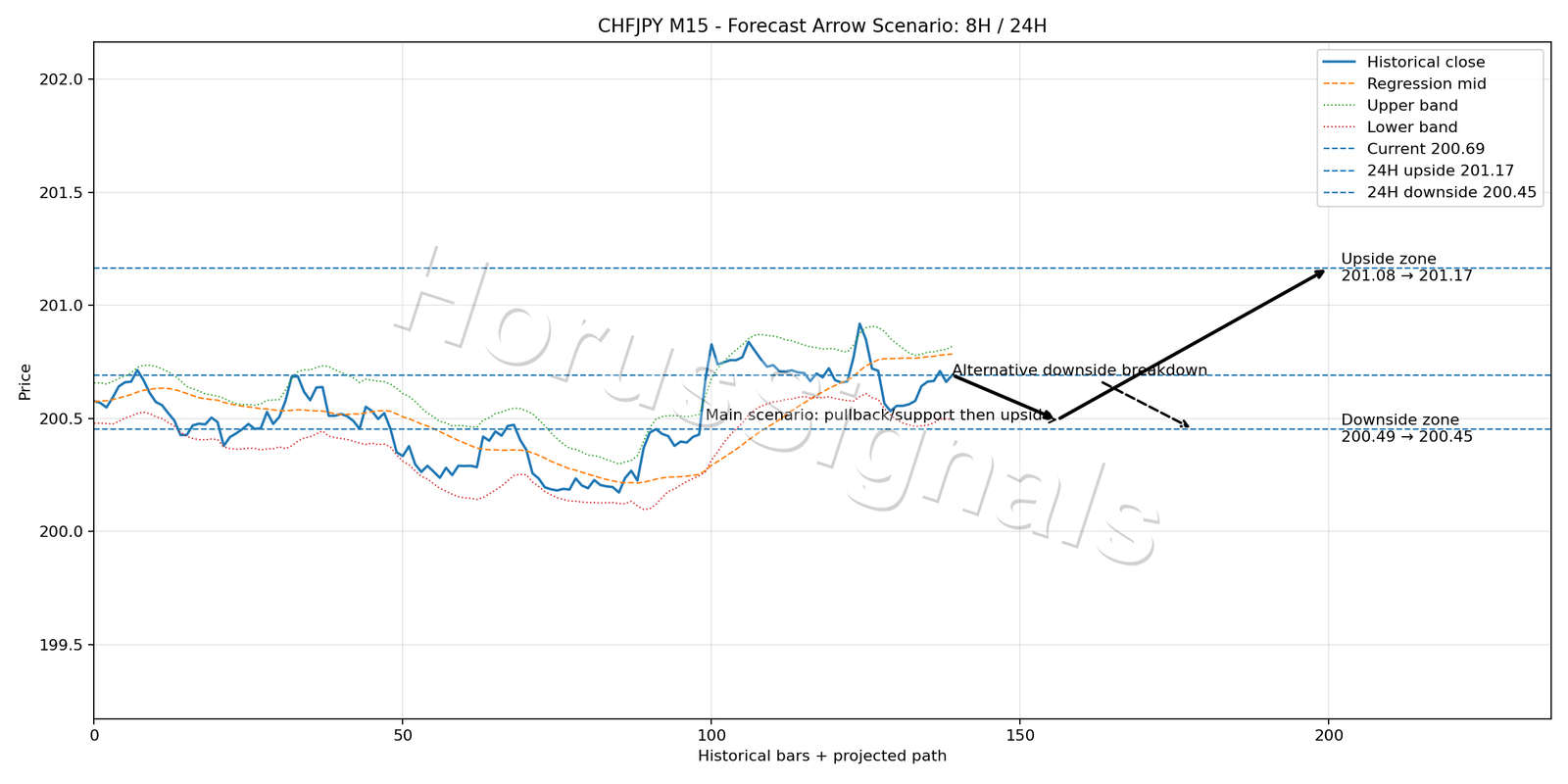 CHFJPY M15 05 FORECAST ARROW SCENARIO